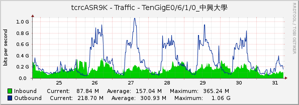 tcrcASR9K - Traffic - TenGigE0/6/1/0_中興大學