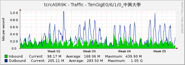 tcrcASR9K - Traffic - TenGigE0/6/1/0_中興大學