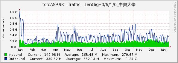 tcrcASR9K - Traffic - TenGigE0/6/1/0_中興大學