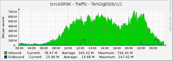 tcrcASR9K - Traffic - TenGigE0/6/1/1