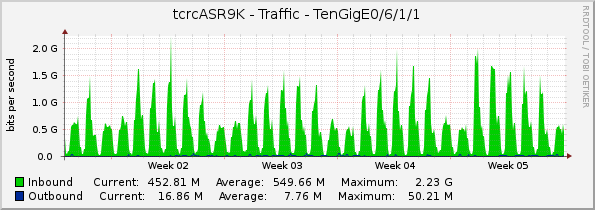 tcrcASR9K - Traffic - TenGigE0/6/1/1
