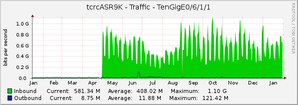 tcrcASR9K - Traffic - TenGigE0/6/1/1