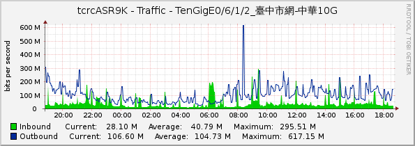 tcrcASR9K - Traffic - TenGigE0/6/1/2_臺中市網-中華10G