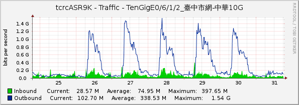 tcrcASR9K - Traffic - TenGigE0/6/1/2_臺中市網-中華10G