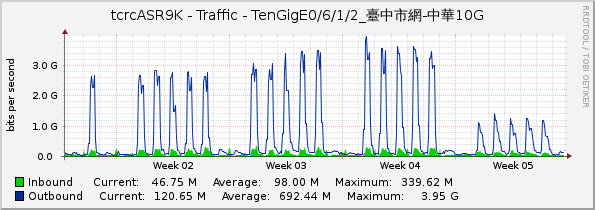 tcrcASR9K - Traffic - TenGigE0/6/1/2_臺中市網-中華10G