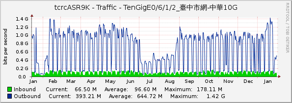tcrcASR9K - Traffic - TenGigE0/6/1/2_臺中市網-中華10G