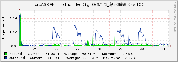 tcrcASR9K - Traffic - TenGigE0/6/1/3_彰化縣網-亞太10G