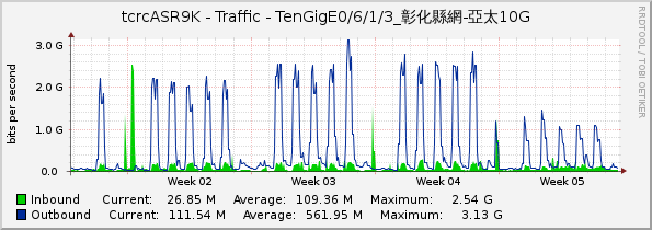 tcrcASR9K - Traffic - TenGigE0/6/1/3_彰化縣網-亞太10G