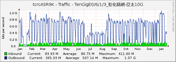 tcrcASR9K - Traffic - TenGigE0/6/1/3_彰化縣網-亞太10G