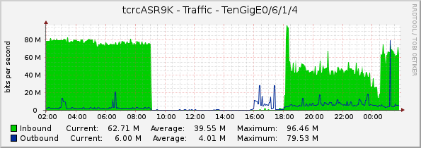 tcrcASR9K - Traffic - TenGigE0/6/1/4