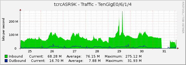 tcrcASR9K - Traffic - TenGigE0/6/1/4