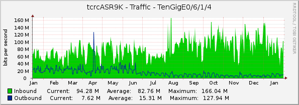 tcrcASR9K - Traffic - TenGigE0/6/1/4