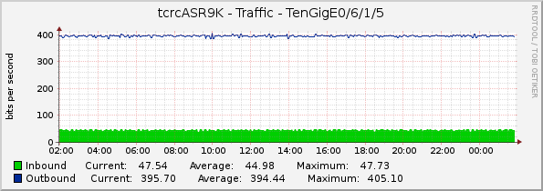 tcrcASR9K - Traffic - TenGigE0/6/1/5