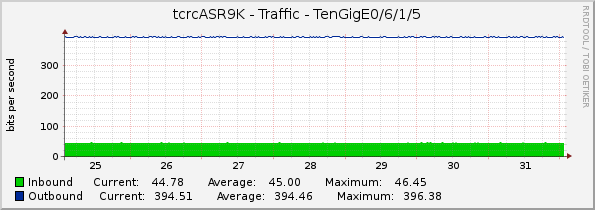 tcrcASR9K - Traffic - TenGigE0/6/1/5