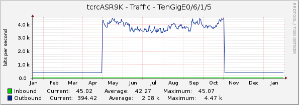 tcrcASR9K - Traffic - TenGigE0/6/1/5