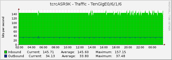 tcrcASR9K - Traffic - TenGigE0/6/1/6