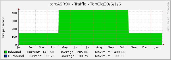 tcrcASR9K - Traffic - TenGigE0/6/1/6