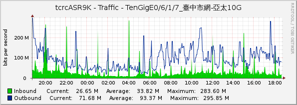 tcrcASR9K - Traffic - TenGigE0/6/1/7_臺中市網-亞太10G