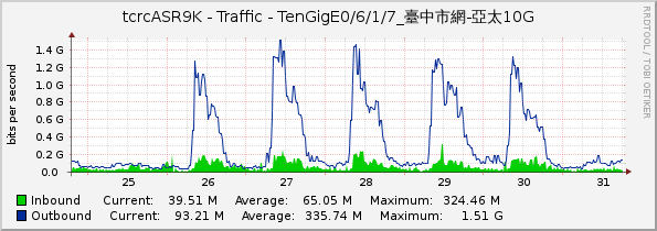 tcrcASR9K - Traffic - TenGigE0/6/1/7_臺中市網-亞太10G