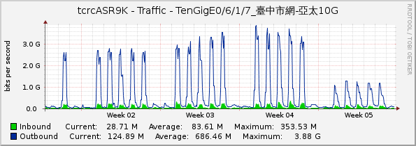 tcrcASR9K - Traffic - TenGigE0/6/1/7_臺中市網-亞太10G