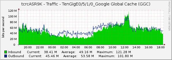 tcrcASR9K - Traffic - TenGigE0/5/1/0_Google Global Cache (GGC)