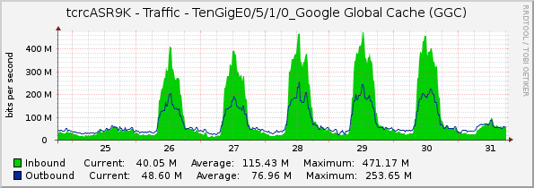 tcrcASR9K - Traffic - TenGigE0/5/1/0_Google Global Cache (GGC)