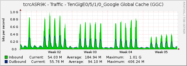 tcrcASR9K - Traffic - TenGigE0/5/1/0_Google Global Cache (GGC)