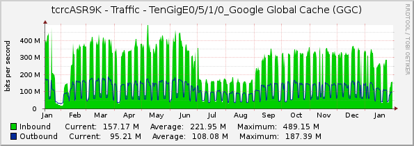 tcrcASR9K - Traffic - TenGigE0/5/1/0_Google Global Cache (GGC)