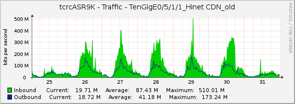 tcrcASR9K - Traffic - TenGigE0/5/1/1_Hinet CDN_old