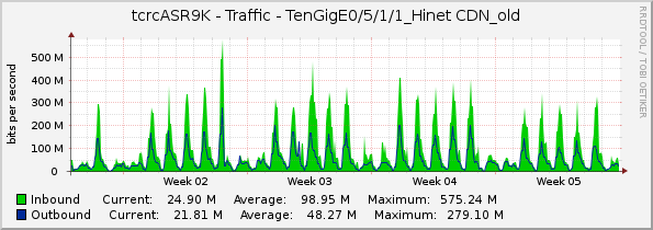 tcrcASR9K - Traffic - TenGigE0/5/1/1_Hinet CDN_old