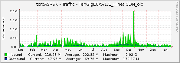 tcrcASR9K - Traffic - TenGigE0/5/1/1_Hinet CDN_old