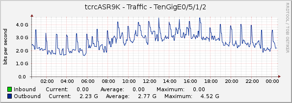 tcrcASR9K - Traffic - TenGigE0/5/1/2