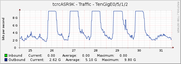 tcrcASR9K - Traffic - TenGigE0/5/1/2