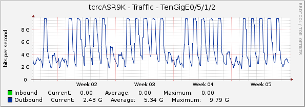 tcrcASR9K - Traffic - TenGigE0/5/1/2