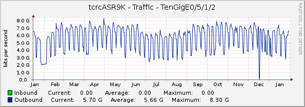tcrcASR9K - Traffic - TenGigE0/5/1/2