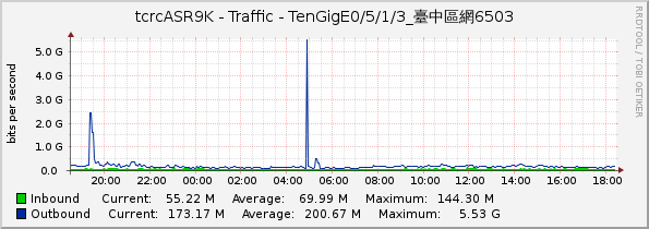 tcrcASR9K - Traffic - TenGigE0/5/1/3_臺中區網6503