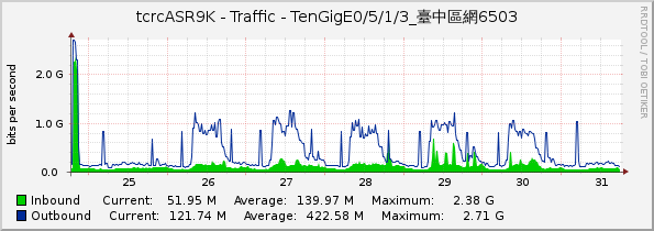 tcrcASR9K - Traffic - TenGigE0/5/1/3_臺中區網6503