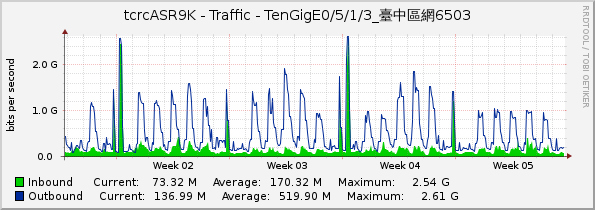 tcrcASR9K - Traffic - TenGigE0/5/1/3_臺中區網6503