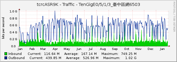 tcrcASR9K - Traffic - TenGigE0/5/1/3_臺中區網6503