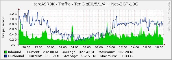 tcrcASR9K - Traffic - TenGigE0/5/1/4_HiNet-BGP-10G
