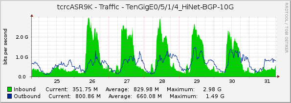 tcrcASR9K - Traffic - TenGigE0/5/1/4_HiNet-BGP-10G