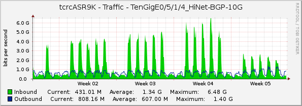 tcrcASR9K - Traffic - TenGigE0/5/1/4_HiNet-BGP-10G