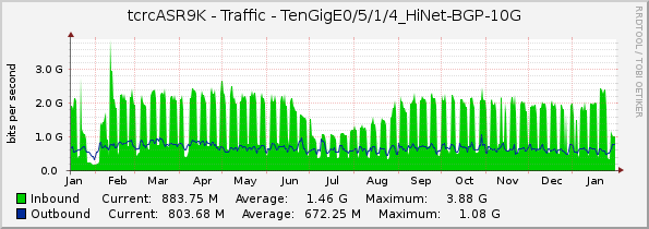 tcrcASR9K - Traffic - TenGigE0/5/1/4_HiNet-BGP-10G