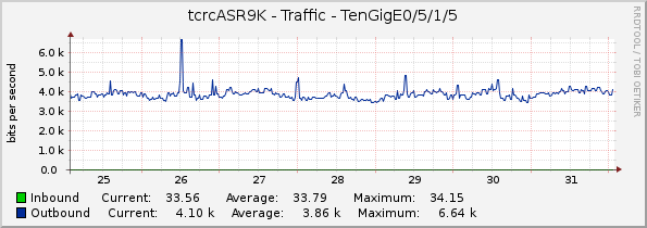 tcrcASR9K - Traffic - TenGigE0/5/1/5