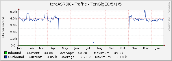 tcrcASR9K - Traffic - TenGigE0/5/1/5