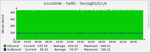 tcrcASR9K - Traffic - TenGigE0/5/1/6