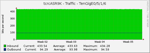 tcrcASR9K - Traffic - TenGigE0/5/1/6