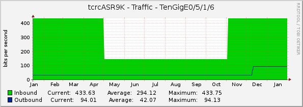 tcrcASR9K - Traffic - TenGigE0/5/1/6