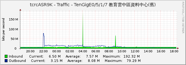 tcrcASR9K - Traffic - TenGigE0/5/1/7 教育雲中區資料中心(舊)