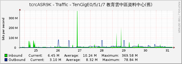 tcrcASR9K - Traffic - TenGigE0/5/1/7 教育雲中區資料中心(舊)